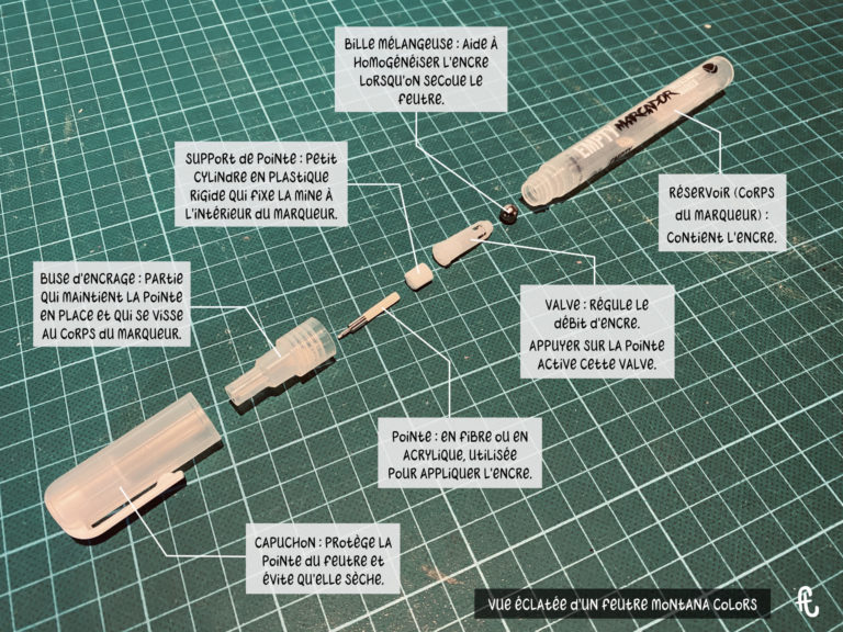 vue éclatée d'un feutre montana colors